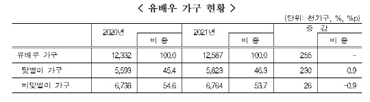 유배우 가구 중 맞벌이 가구 현황<자료:통계청>